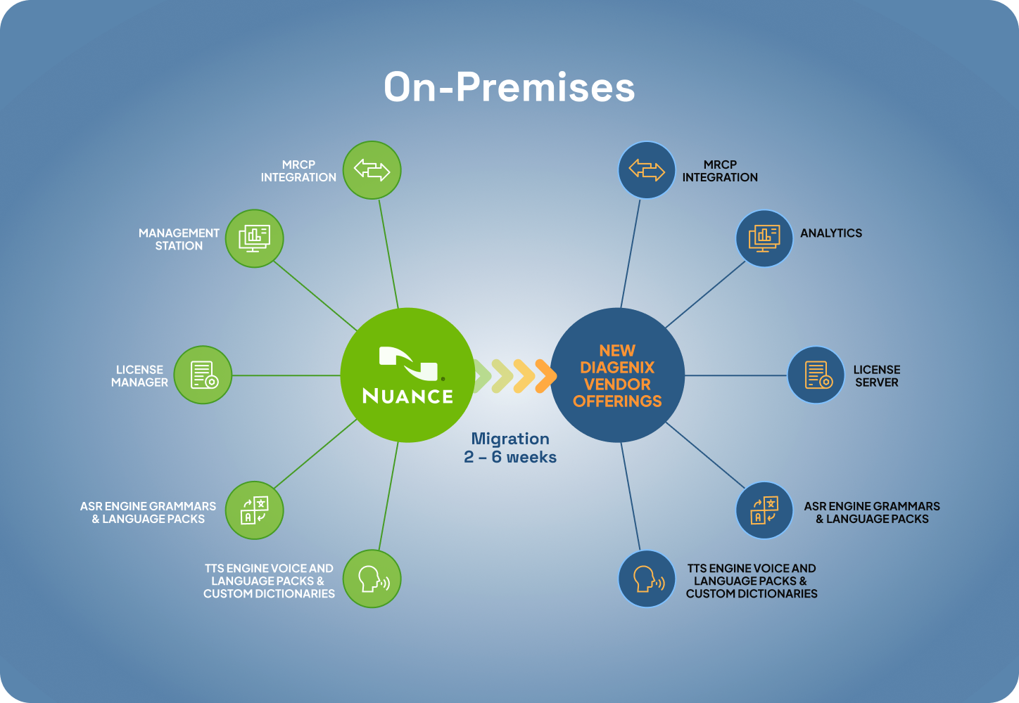 On-premises migration from Nuance to a new Diagenix vendor offering