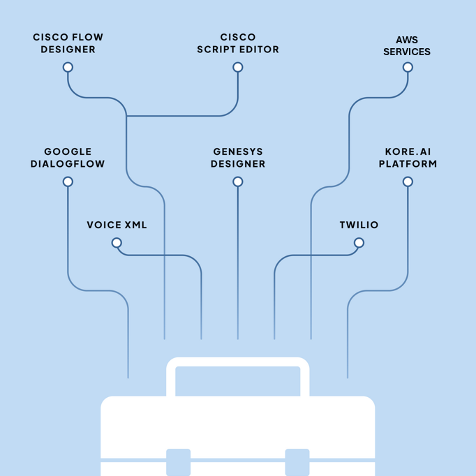 Application development tools diagram
